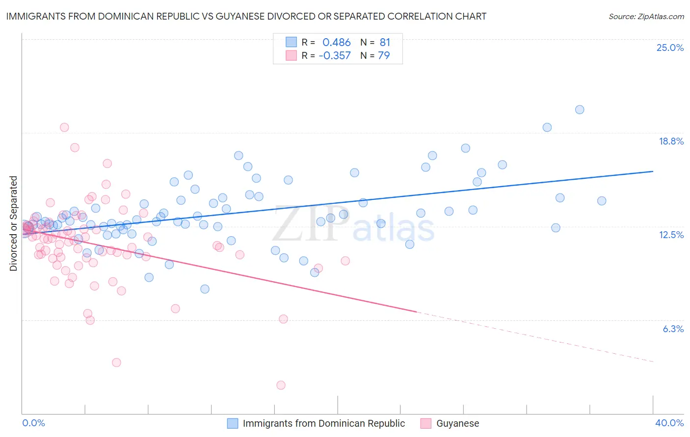Immigrants from Dominican Republic vs Guyanese Divorced or Separated
