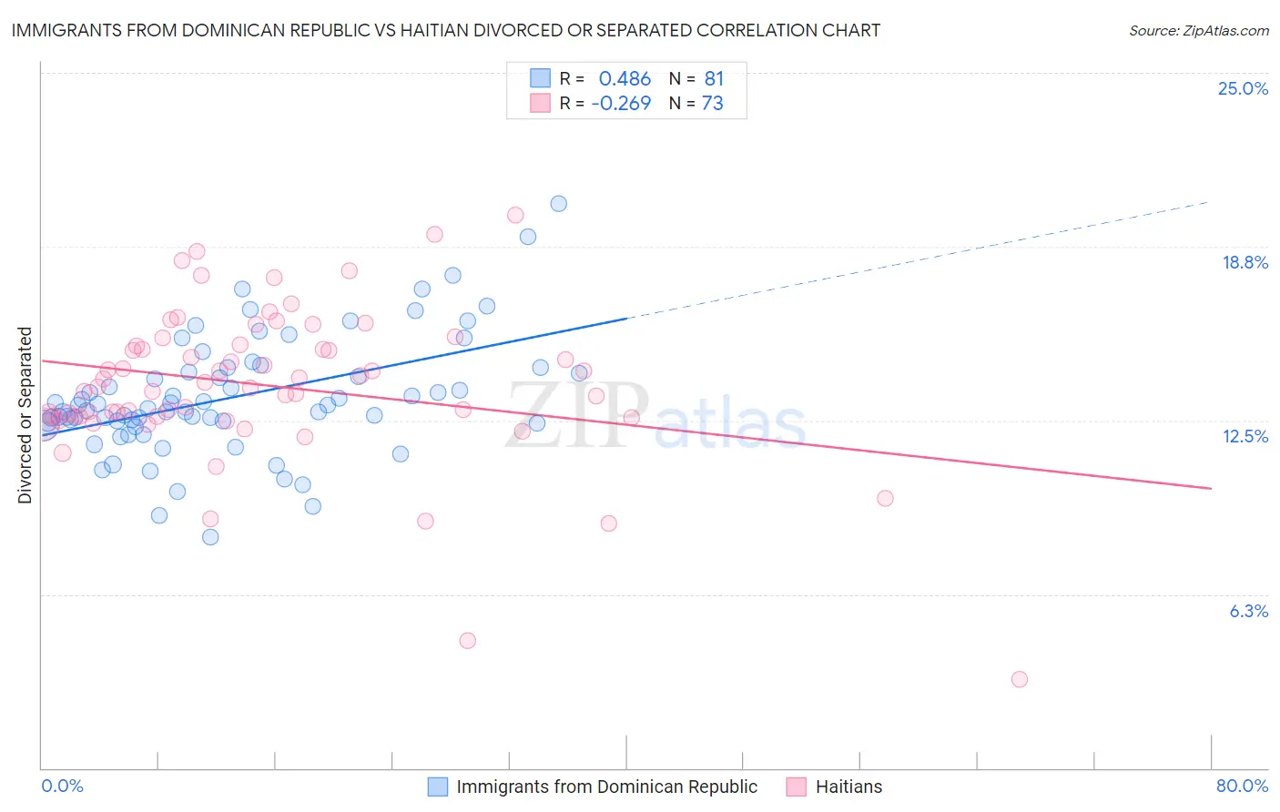 Immigrants from Dominican Republic vs Haitian Divorced or Separated
