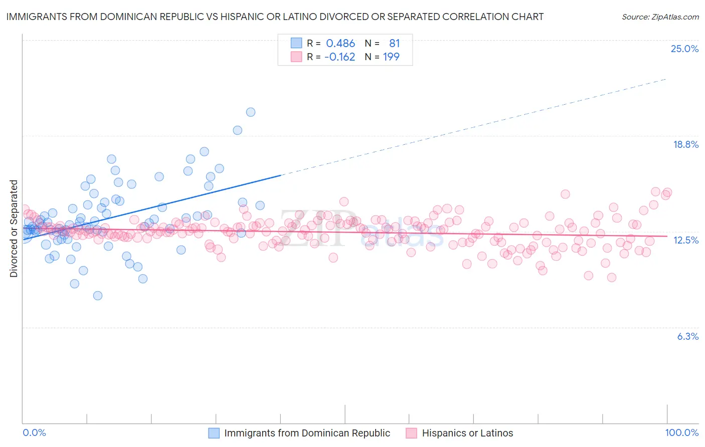 Immigrants from Dominican Republic vs Hispanic or Latino Divorced or Separated