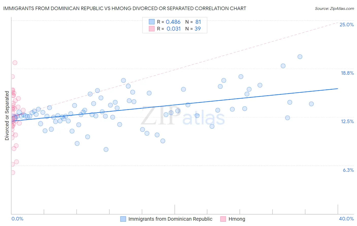 Immigrants from Dominican Republic vs Hmong Divorced or Separated