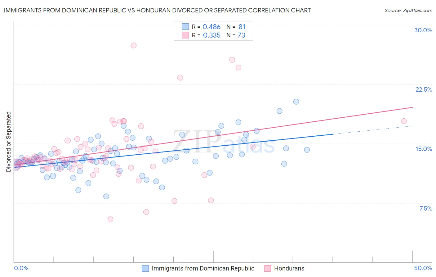 Immigrants from Dominican Republic vs Honduran Divorced or Separated