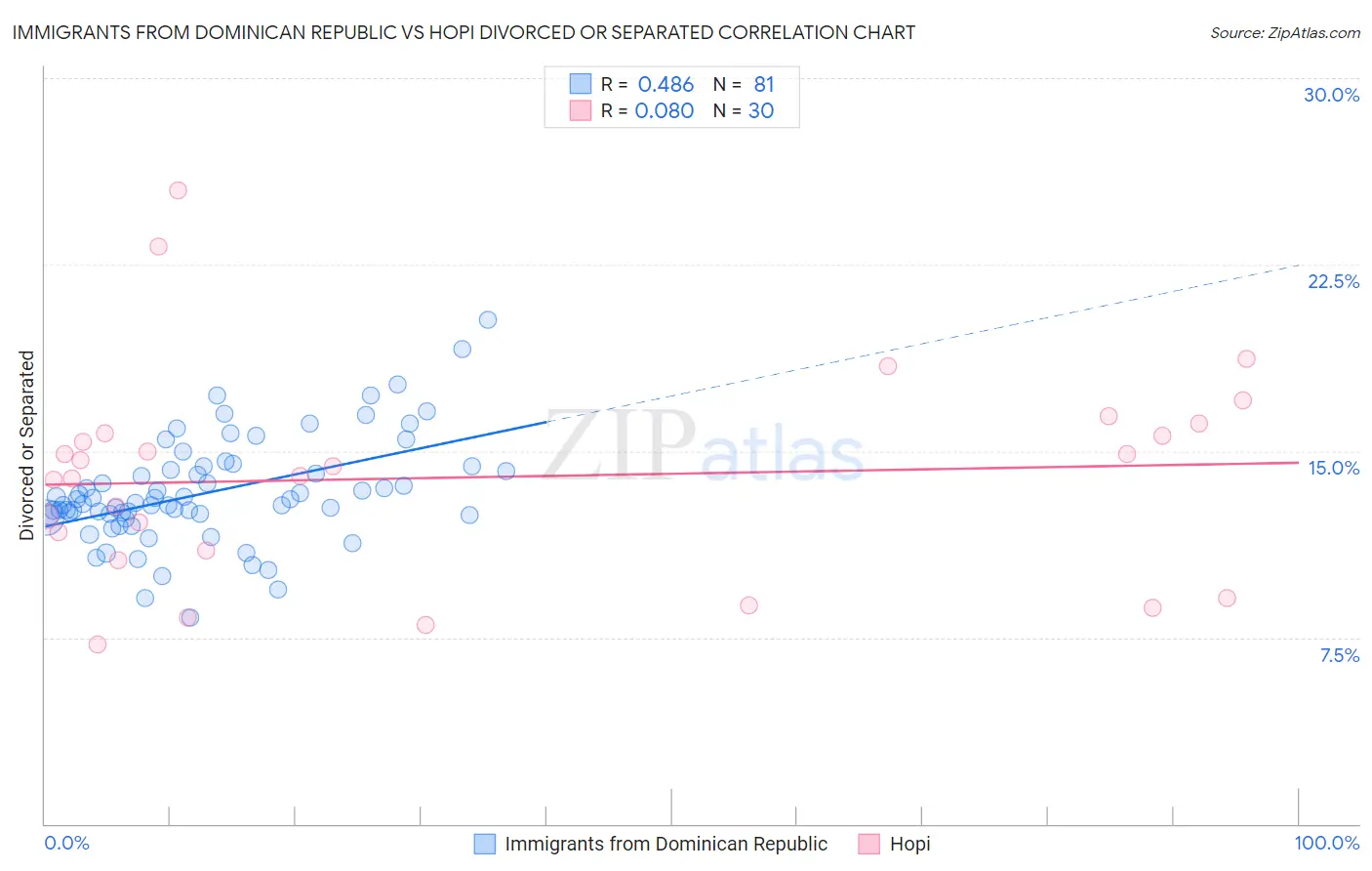 Immigrants from Dominican Republic vs Hopi Divorced or Separated