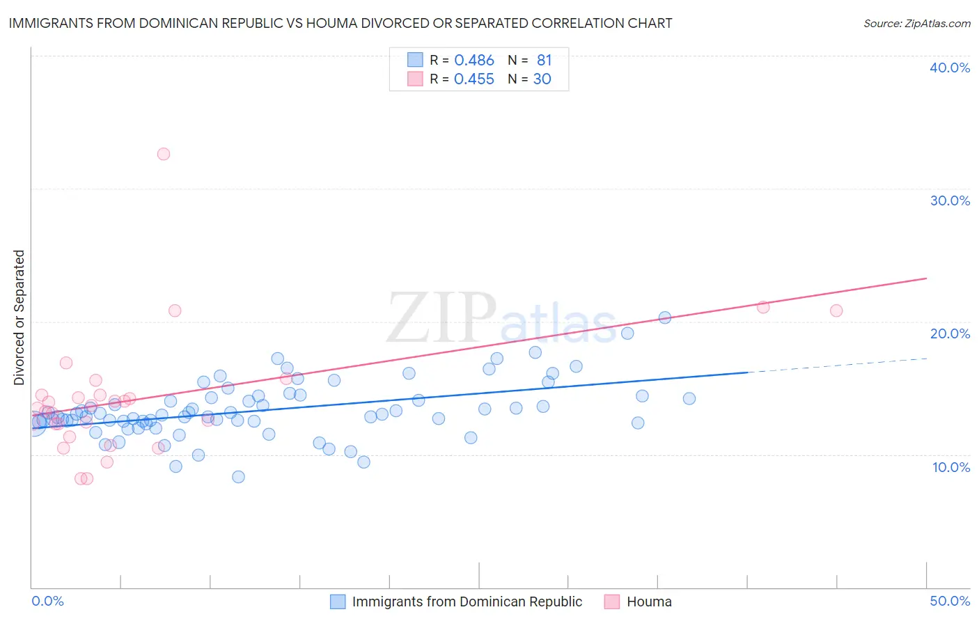 Immigrants from Dominican Republic vs Houma Divorced or Separated