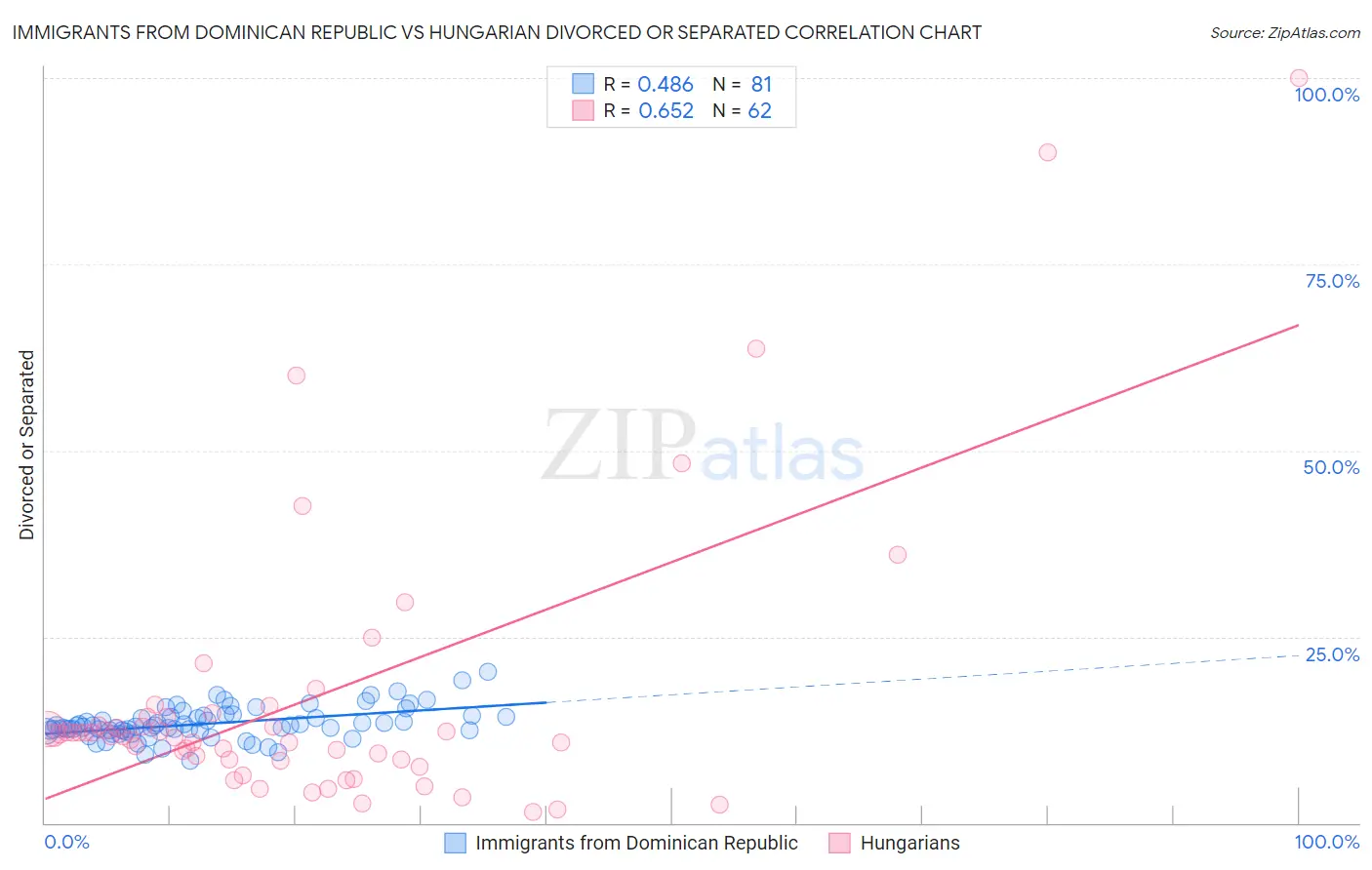 Immigrants from Dominican Republic vs Hungarian Divorced or Separated