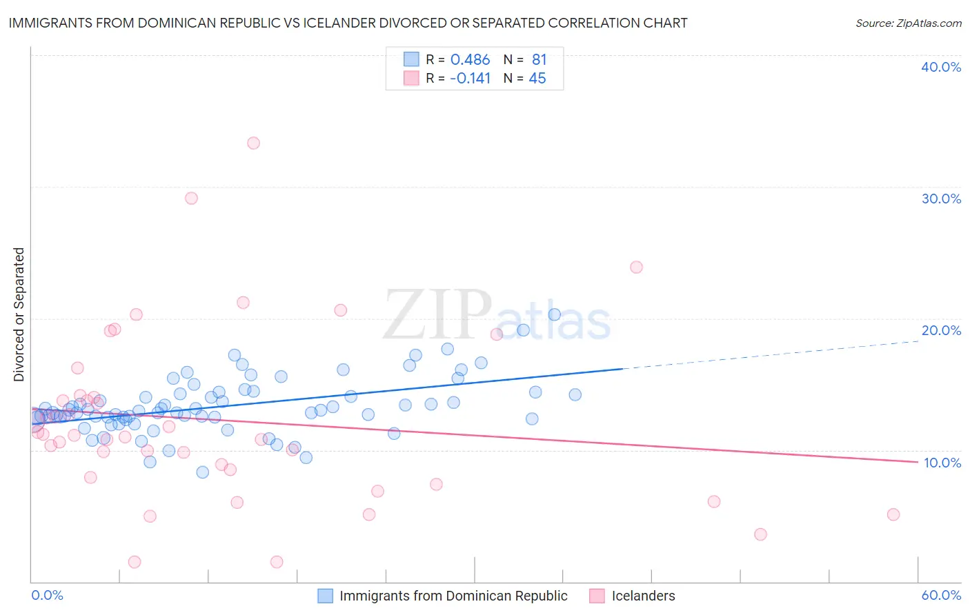 Immigrants from Dominican Republic vs Icelander Divorced or Separated