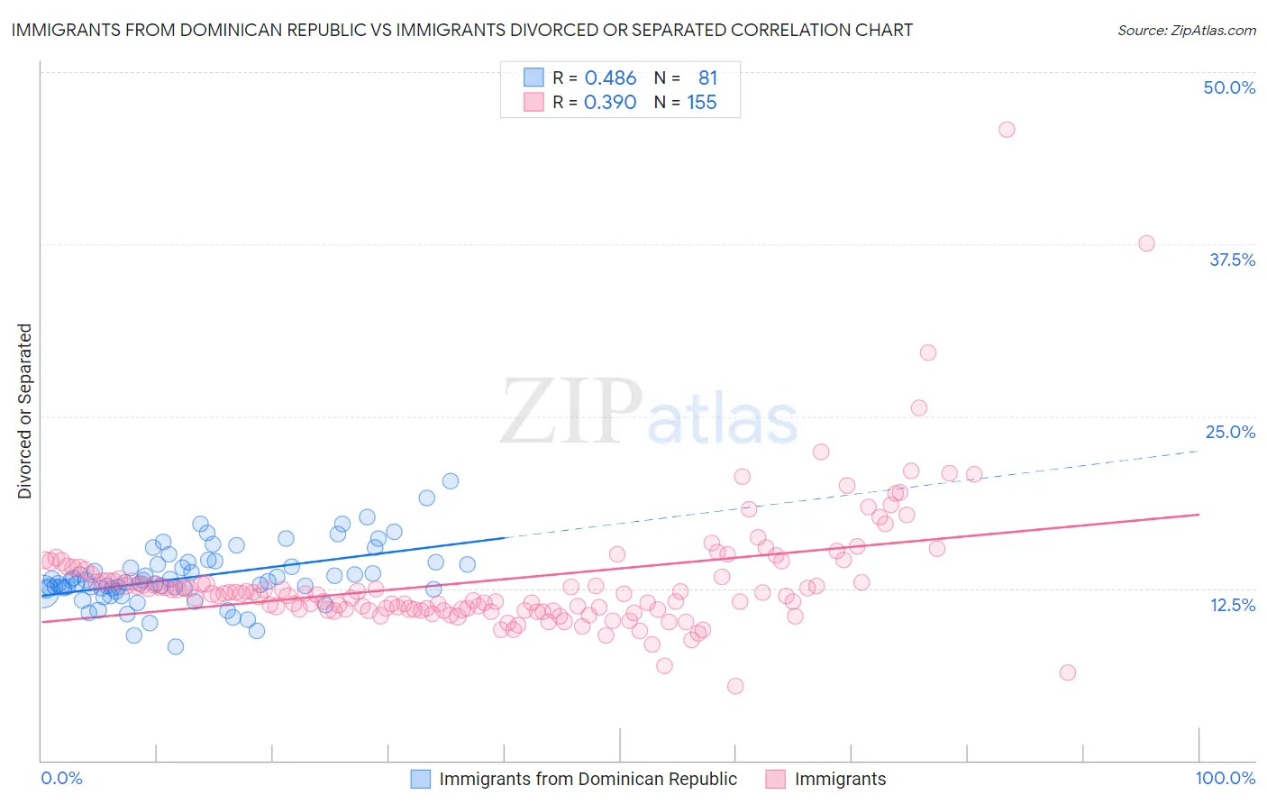 Immigrants from Dominican Republic vs Immigrants Divorced or Separated