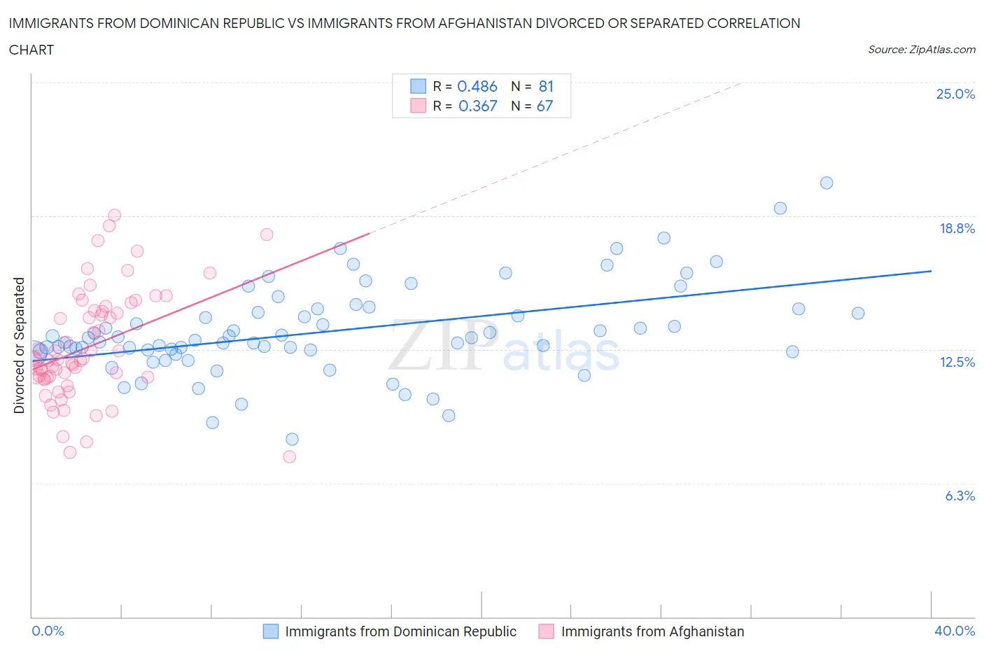 Immigrants from Dominican Republic vs Immigrants from Afghanistan Divorced or Separated