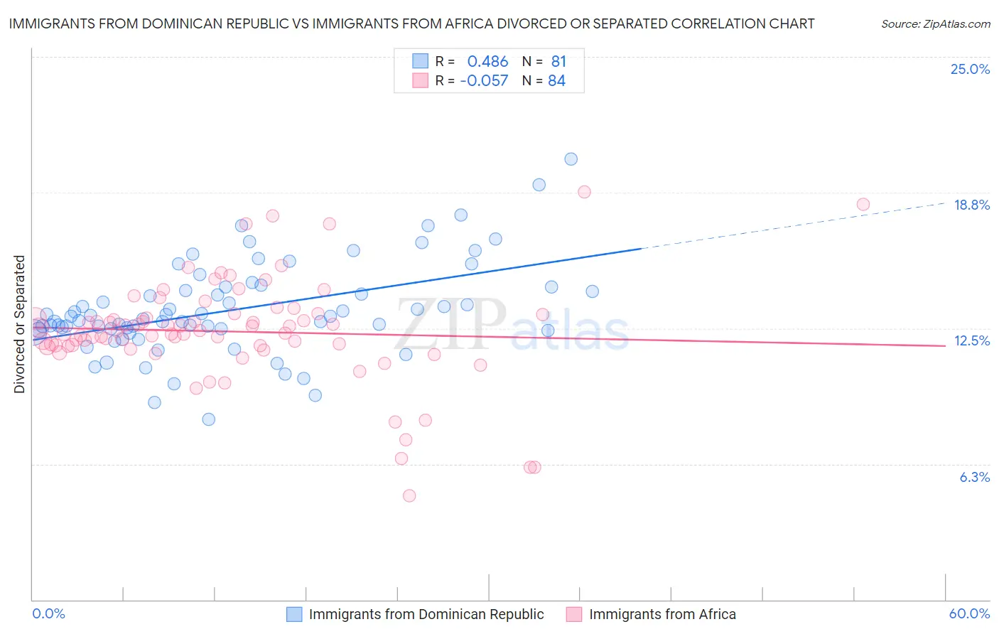 Immigrants from Dominican Republic vs Immigrants from Africa Divorced or Separated