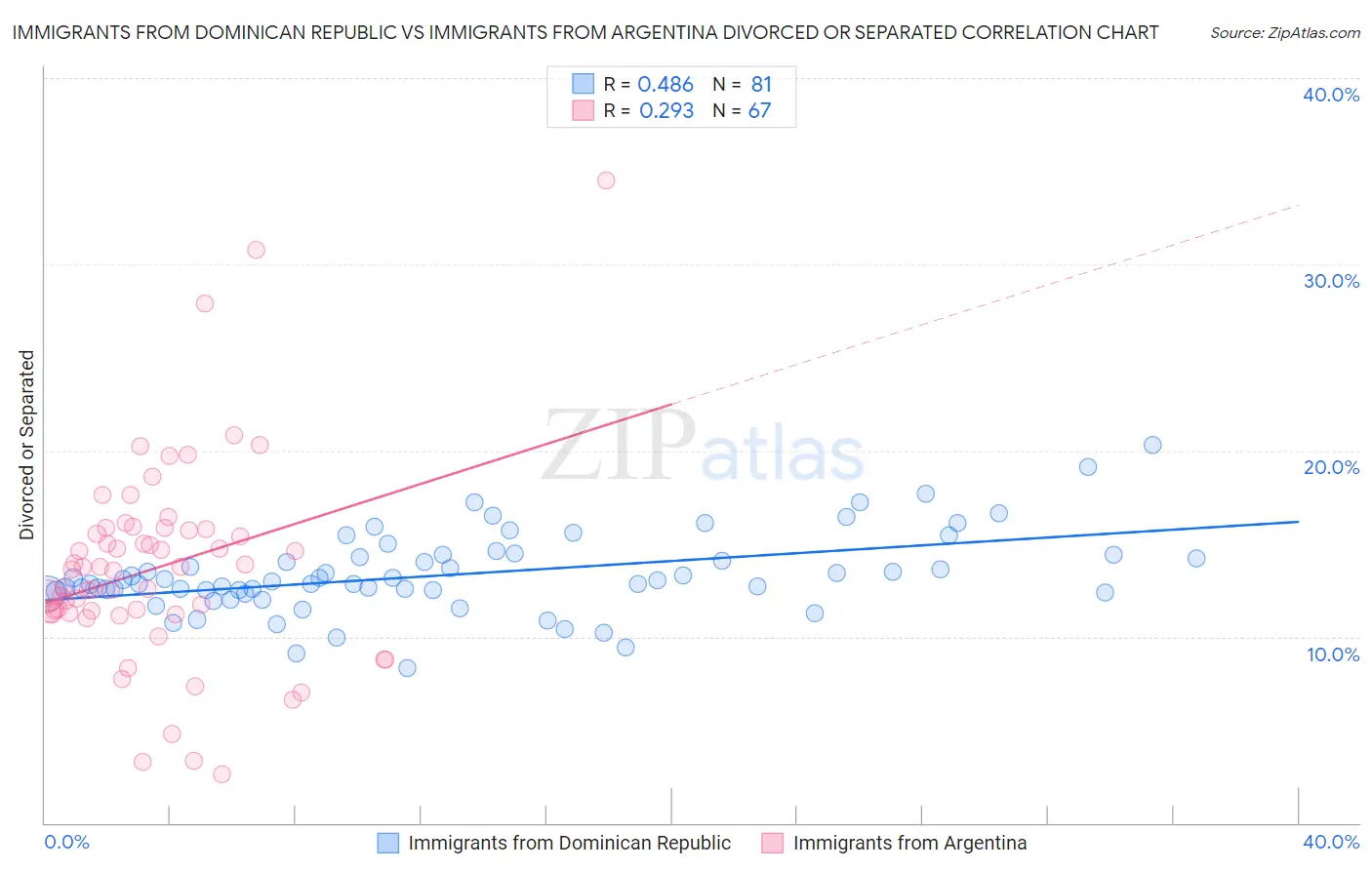 Immigrants from Dominican Republic vs Immigrants from Argentina Divorced or Separated