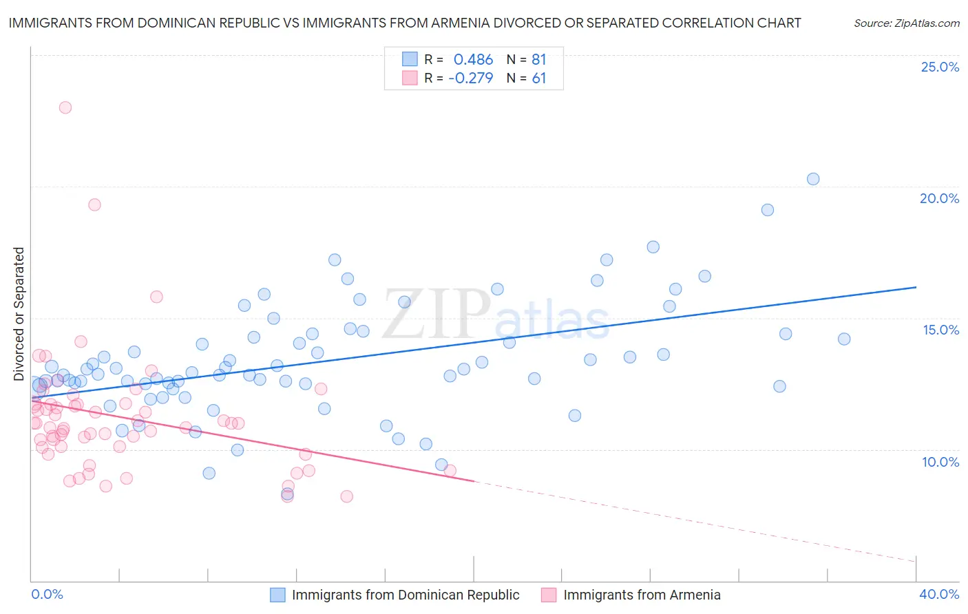 Immigrants from Dominican Republic vs Immigrants from Armenia Divorced or Separated