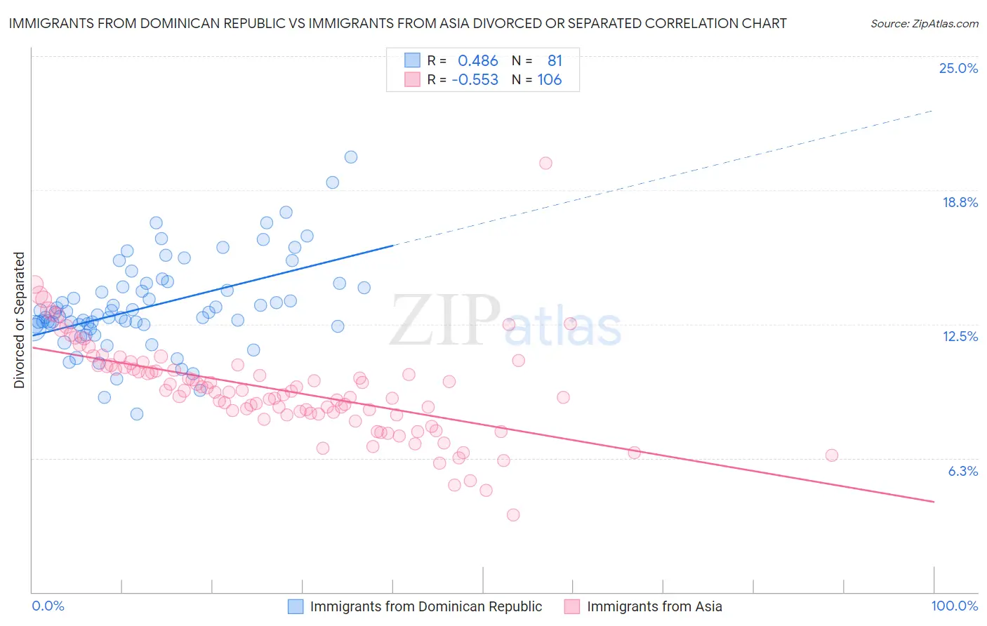 Immigrants from Dominican Republic vs Immigrants from Asia Divorced or Separated