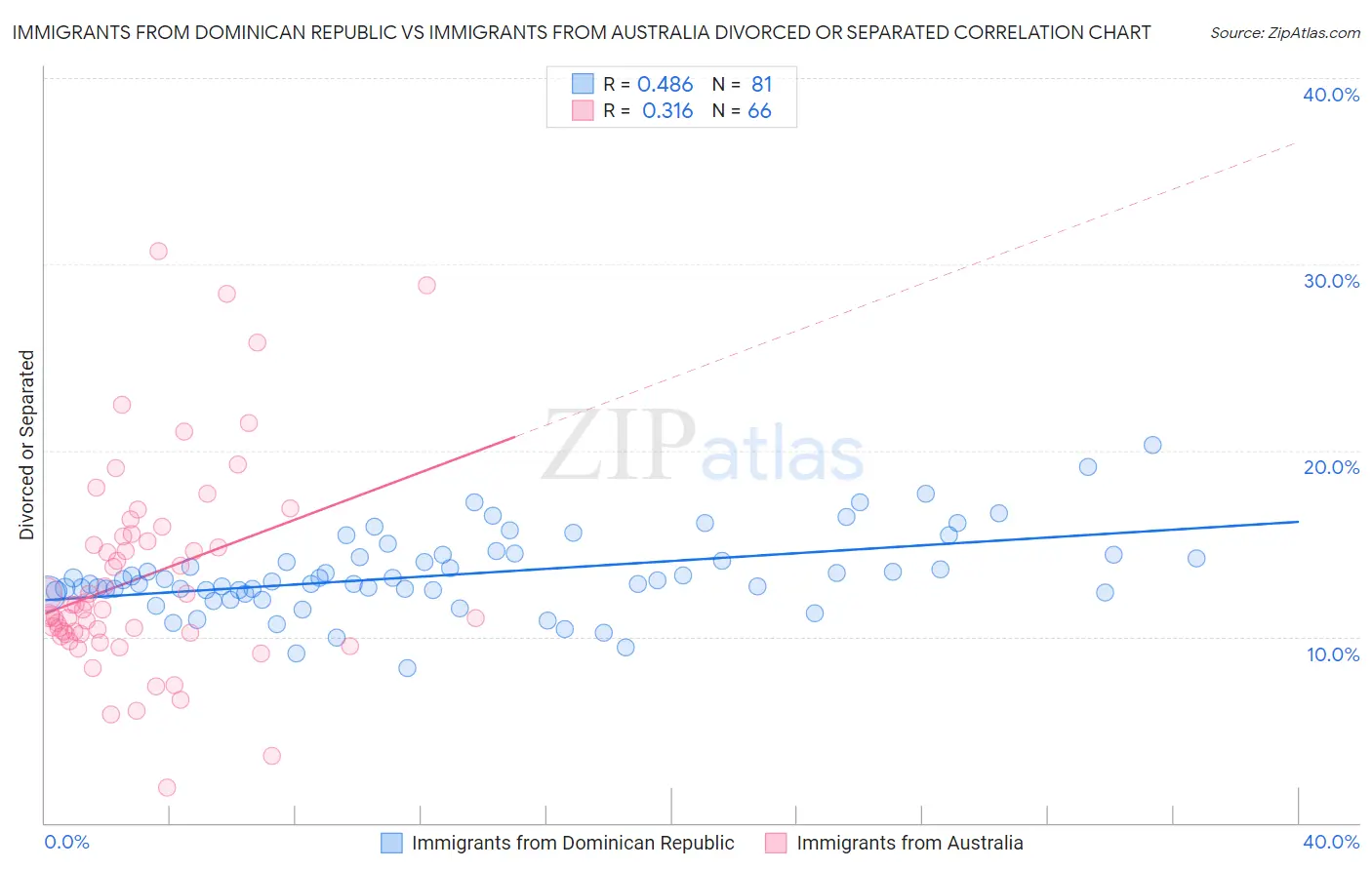Immigrants from Dominican Republic vs Immigrants from Australia Divorced or Separated