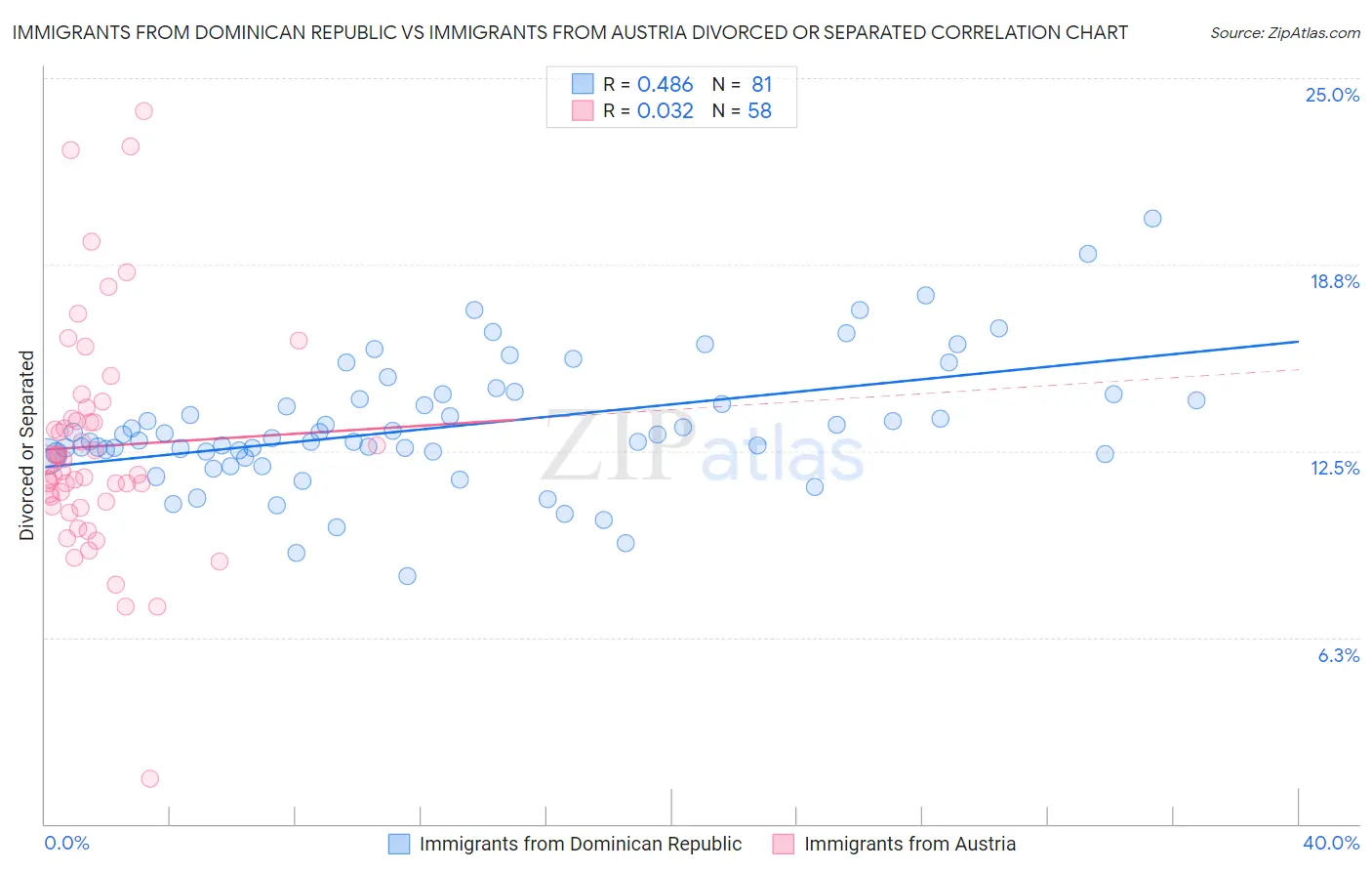 Immigrants from Dominican Republic vs Immigrants from Austria Divorced or Separated