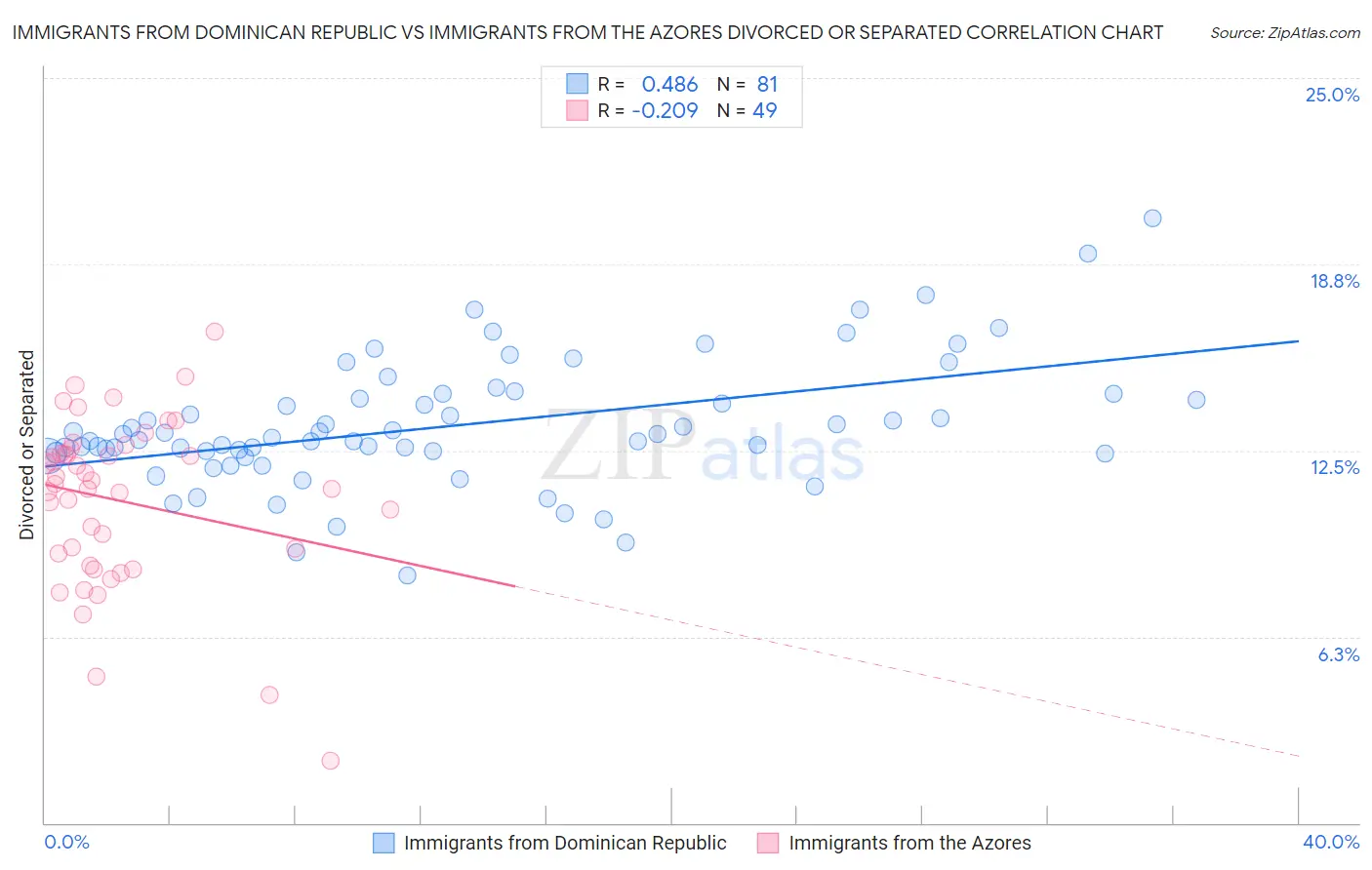 Immigrants from Dominican Republic vs Immigrants from the Azores Divorced or Separated