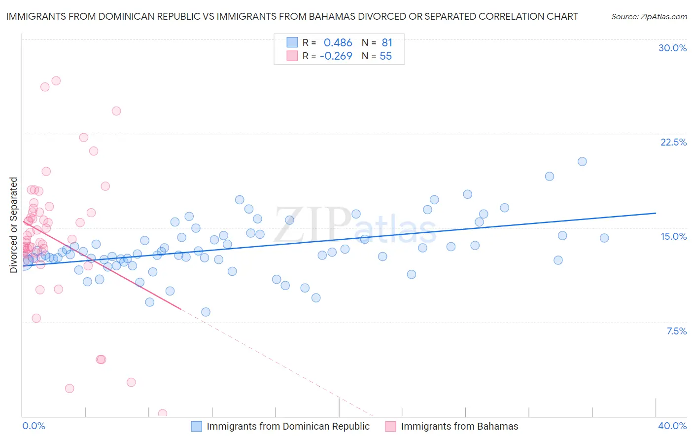 Immigrants from Dominican Republic vs Immigrants from Bahamas Divorced or Separated