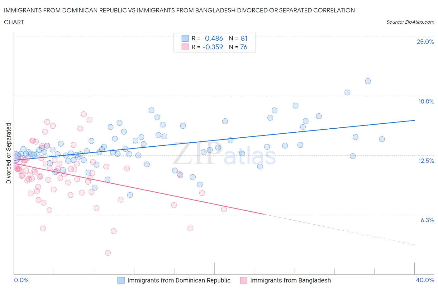 Immigrants from Dominican Republic vs Immigrants from Bangladesh Divorced or Separated
