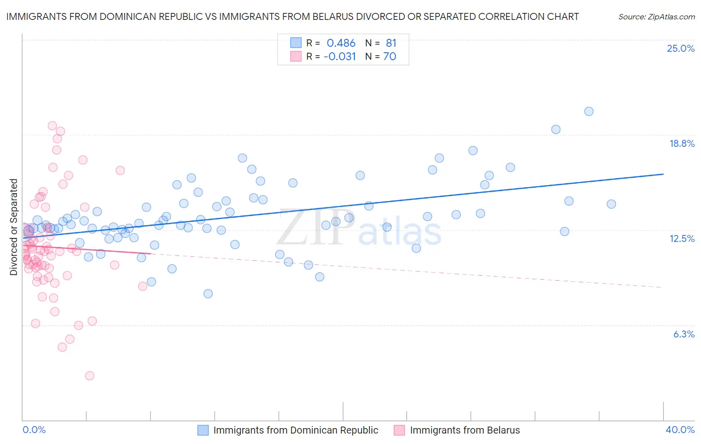 Immigrants from Dominican Republic vs Immigrants from Belarus Divorced or Separated