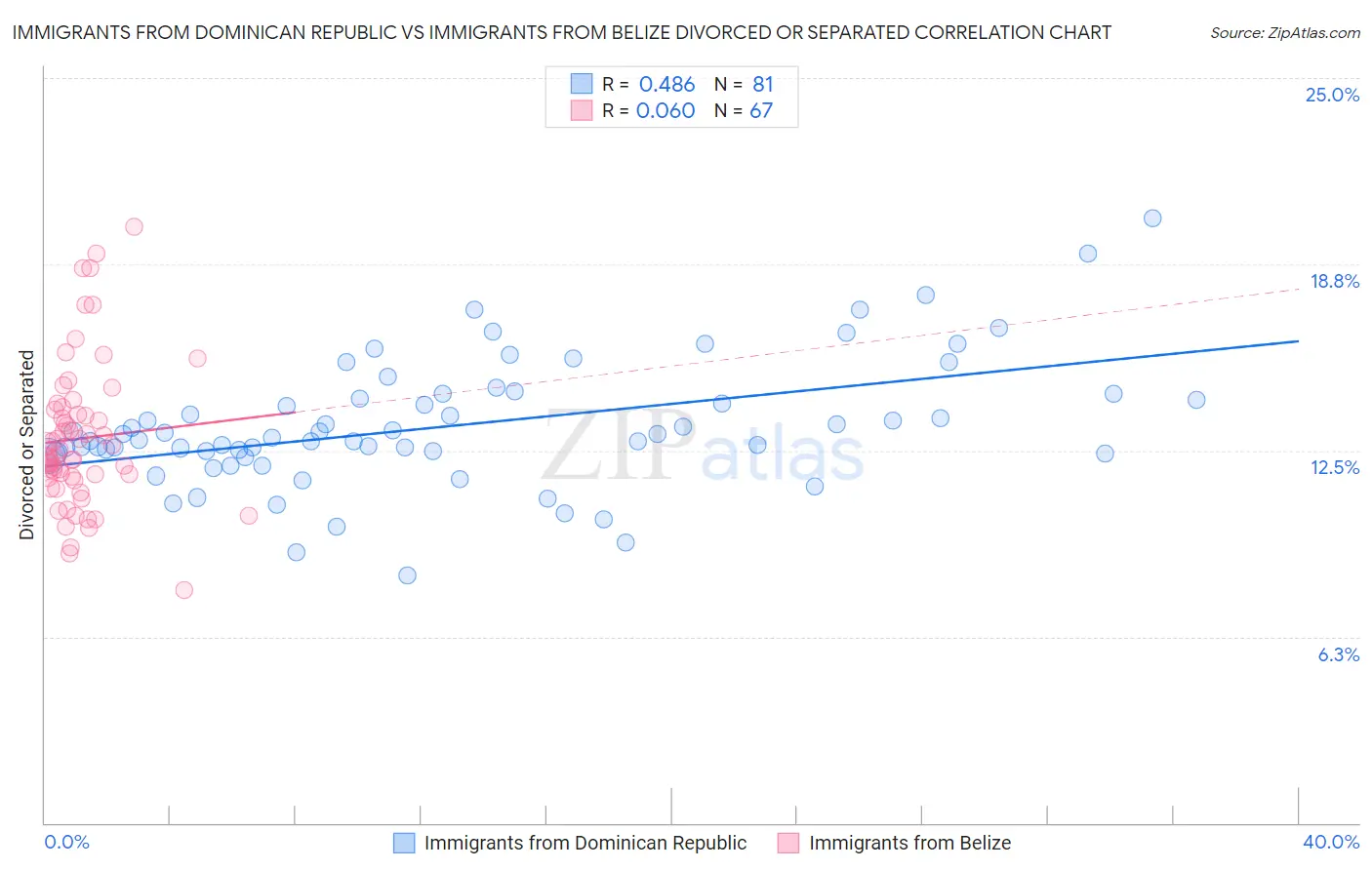 Immigrants from Dominican Republic vs Immigrants from Belize Divorced or Separated