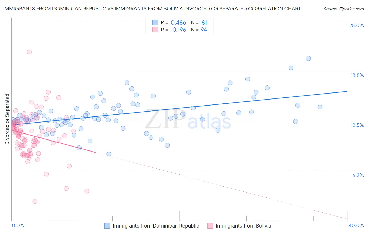 Immigrants from Dominican Republic vs Immigrants from Bolivia Divorced or Separated