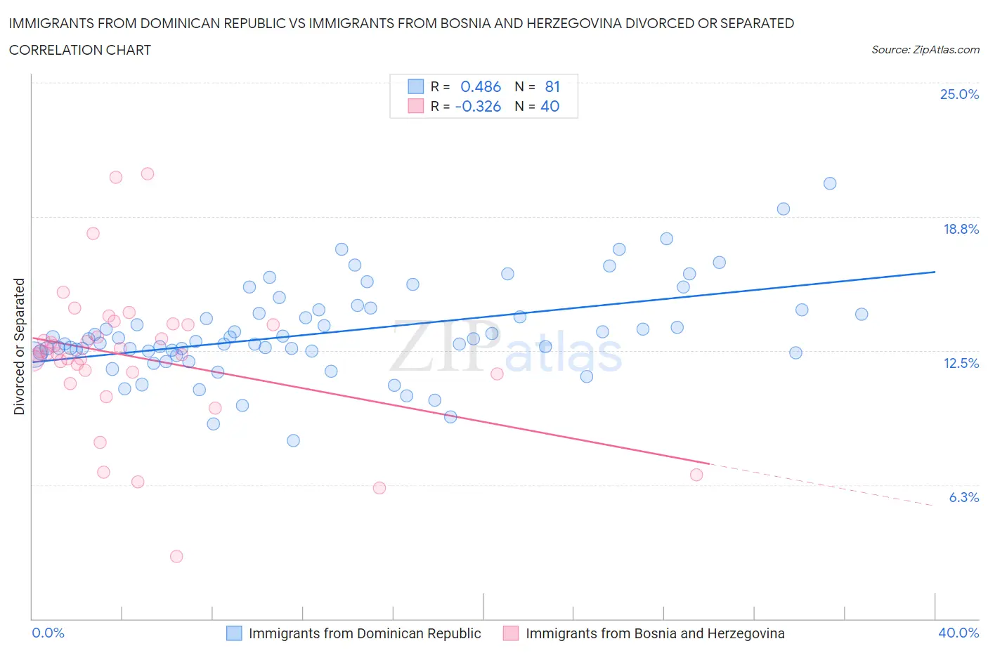 Immigrants from Dominican Republic vs Immigrants from Bosnia and Herzegovina Divorced or Separated