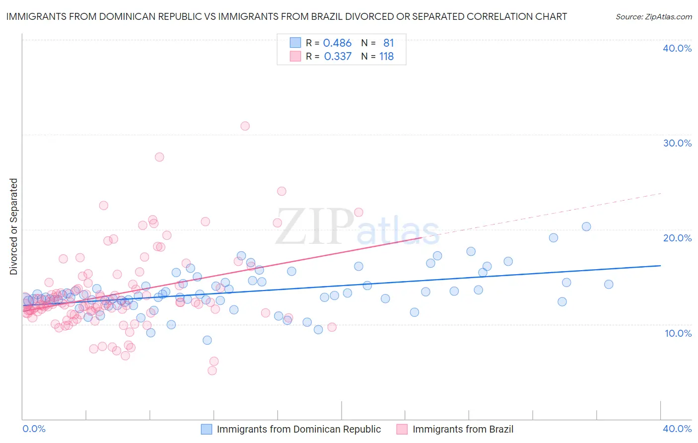 Immigrants from Dominican Republic vs Immigrants from Brazil Divorced or Separated