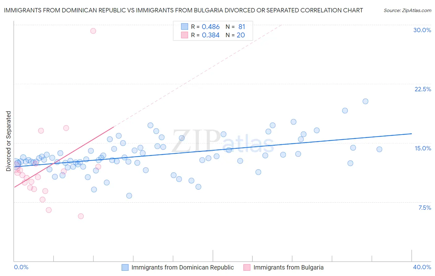 Immigrants from Dominican Republic vs Immigrants from Bulgaria Divorced or Separated