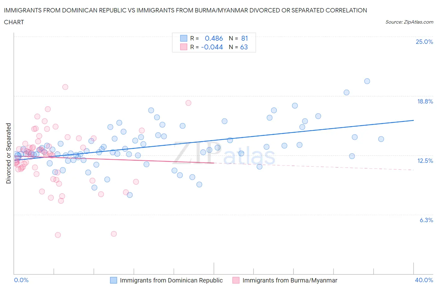 Immigrants from Dominican Republic vs Immigrants from Burma/Myanmar Divorced or Separated