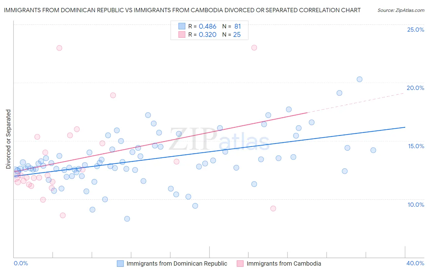 Immigrants from Dominican Republic vs Immigrants from Cambodia Divorced or Separated