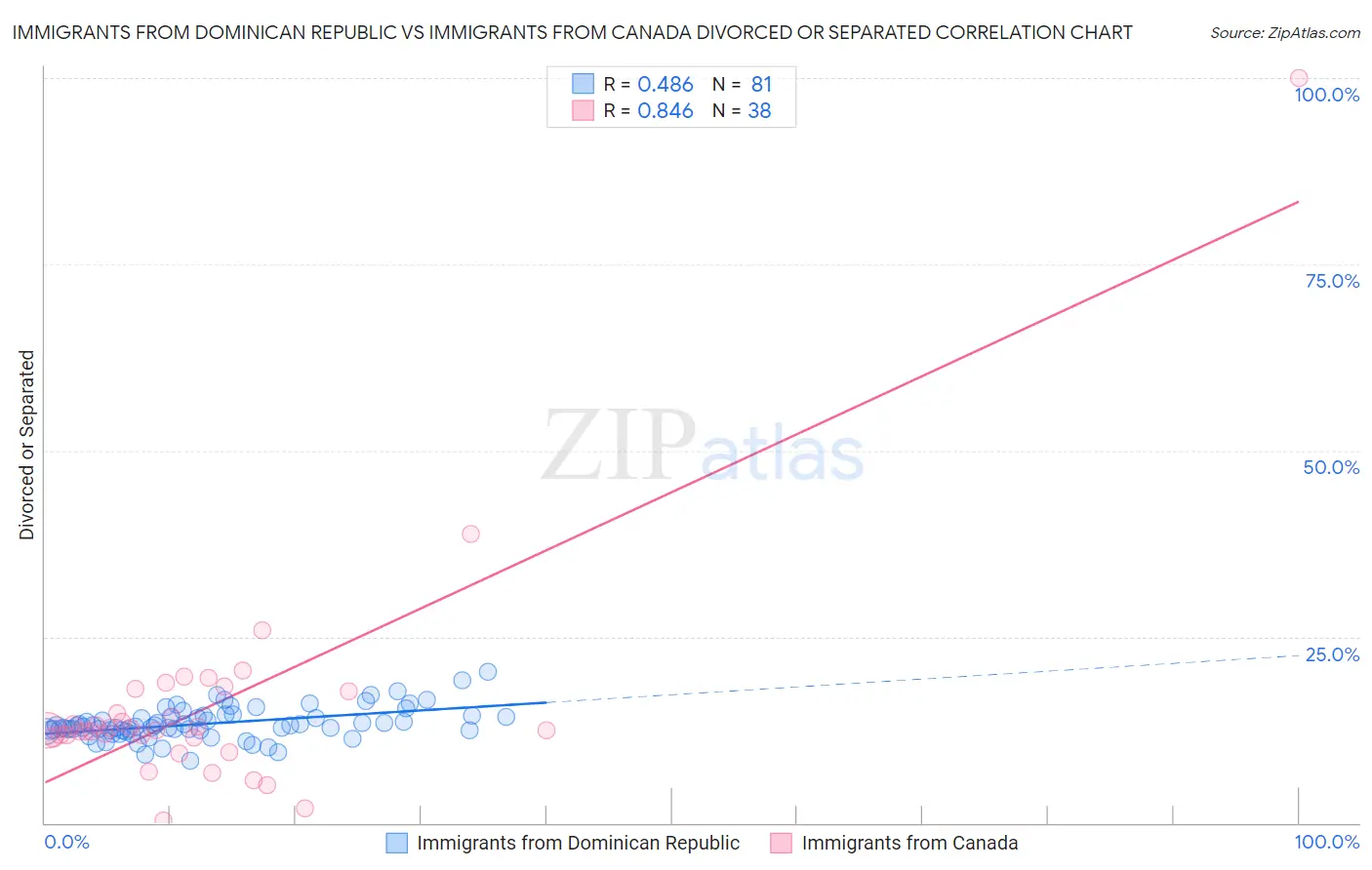 Immigrants from Dominican Republic vs Immigrants from Canada Divorced or Separated