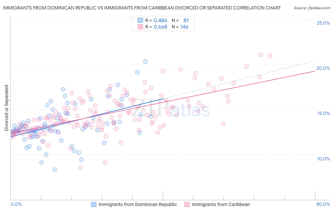 Immigrants from Dominican Republic vs Immigrants from Caribbean Divorced or Separated