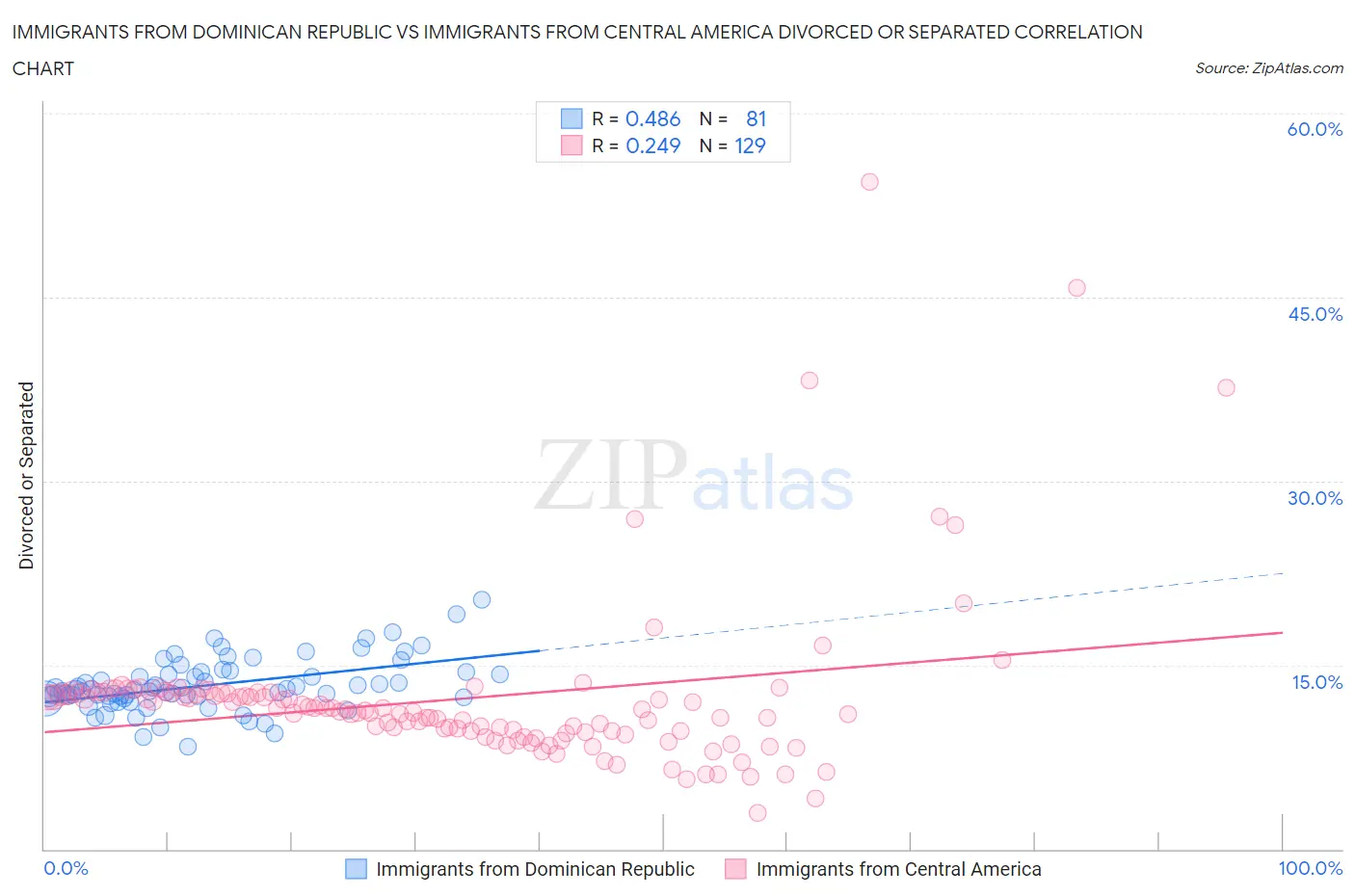 Immigrants from Dominican Republic vs Immigrants from Central America Divorced or Separated