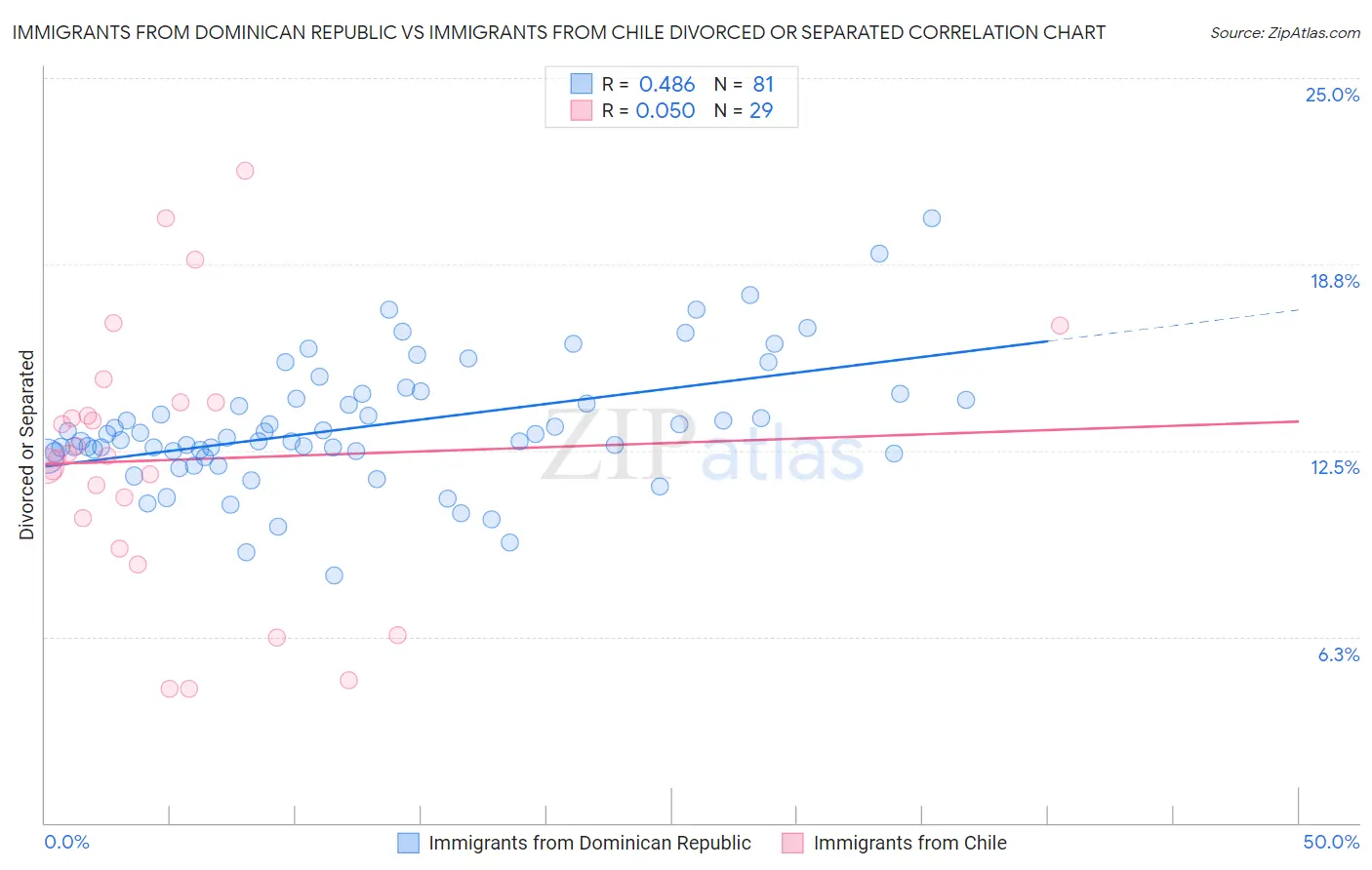 Immigrants from Dominican Republic vs Immigrants from Chile Divorced or Separated