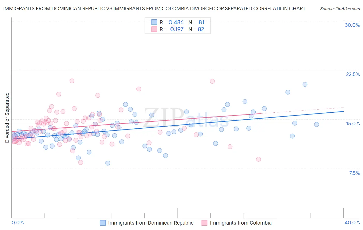 Immigrants from Dominican Republic vs Immigrants from Colombia Divorced or Separated