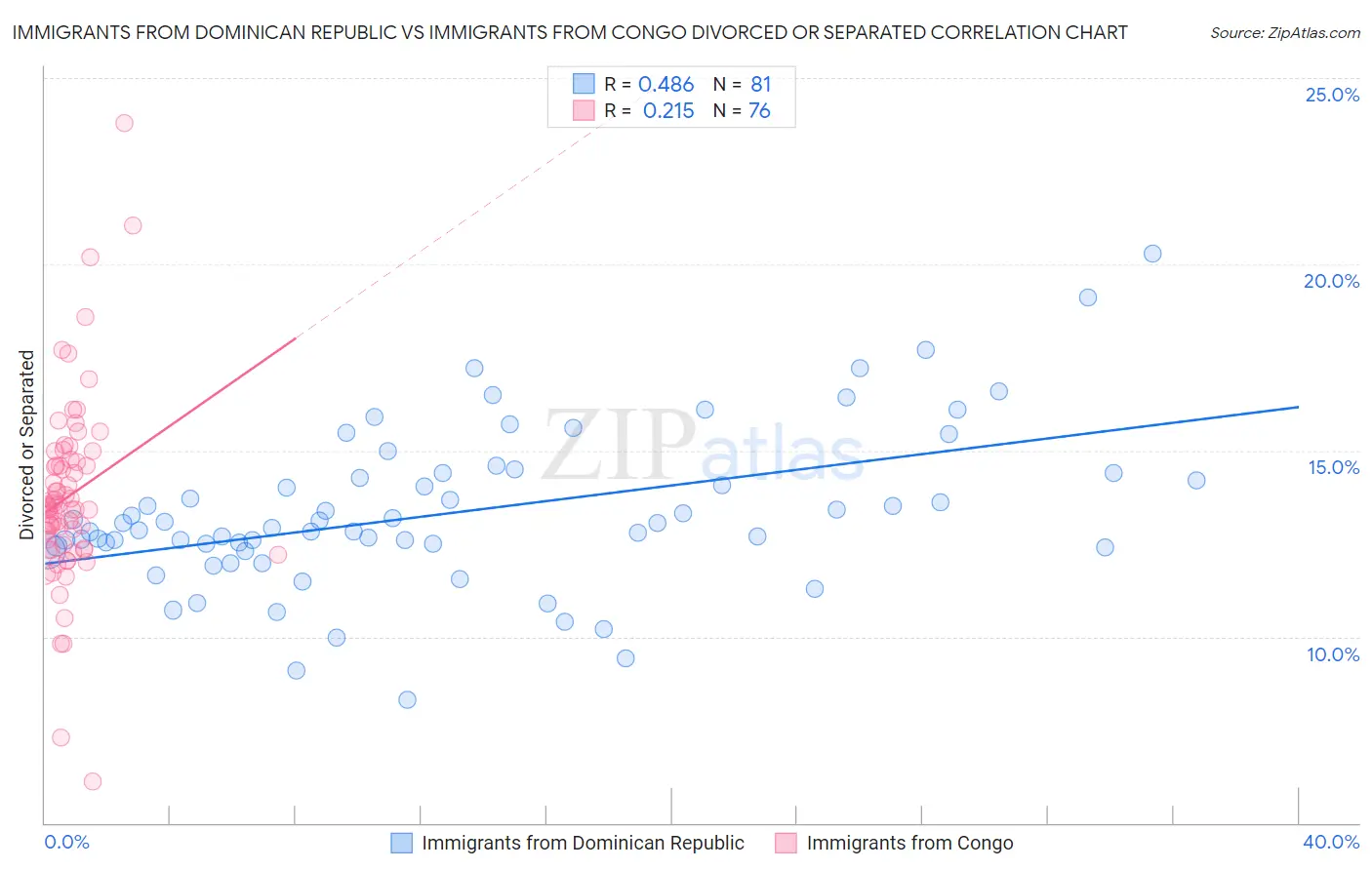 Immigrants from Dominican Republic vs Immigrants from Congo Divorced or Separated