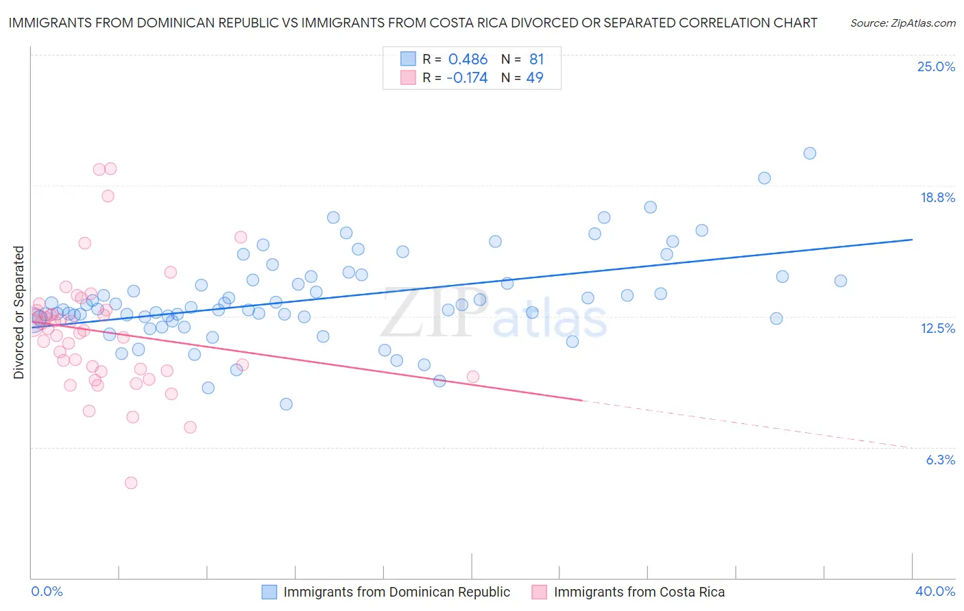 Immigrants from Dominican Republic vs Immigrants from Costa Rica Divorced or Separated