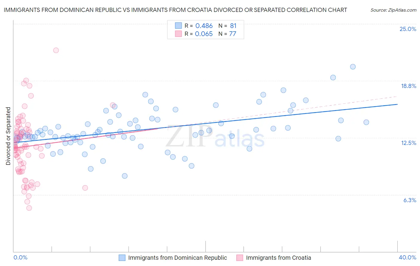 Immigrants from Dominican Republic vs Immigrants from Croatia Divorced or Separated