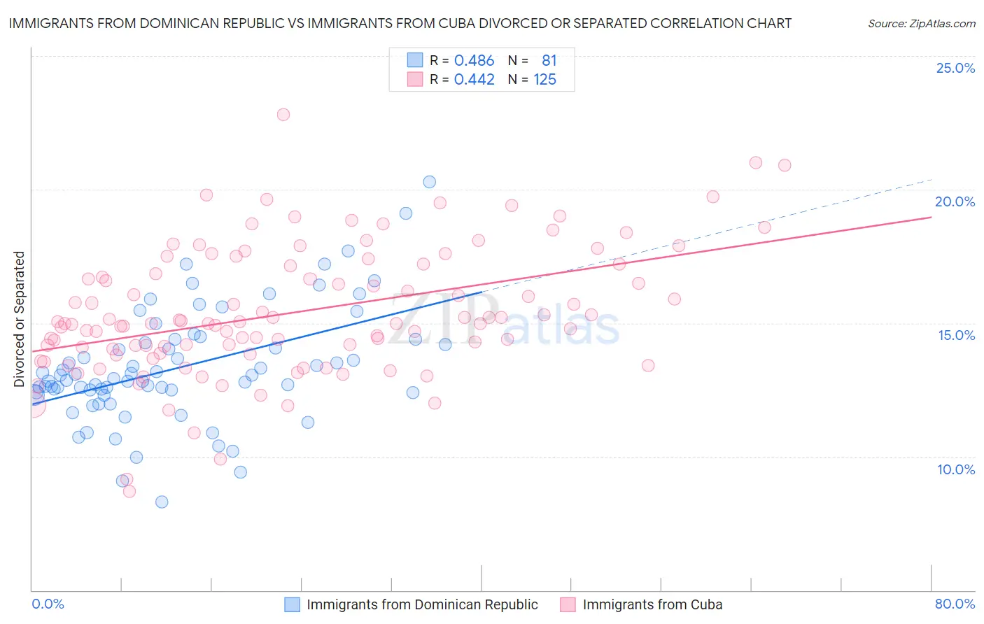 Immigrants from Dominican Republic vs Immigrants from Cuba Divorced or Separated