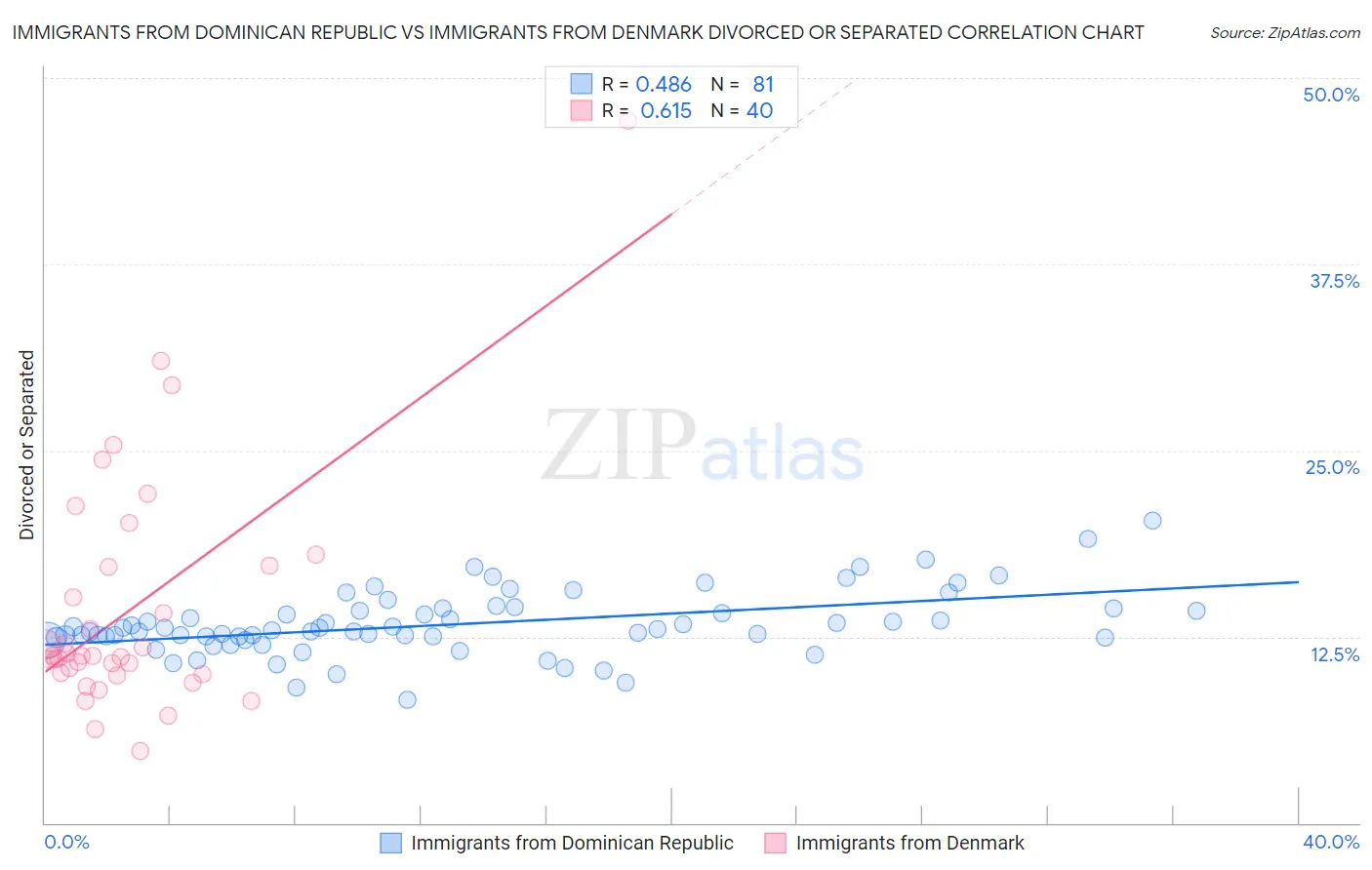 Immigrants from Dominican Republic vs Immigrants from Denmark Divorced or Separated