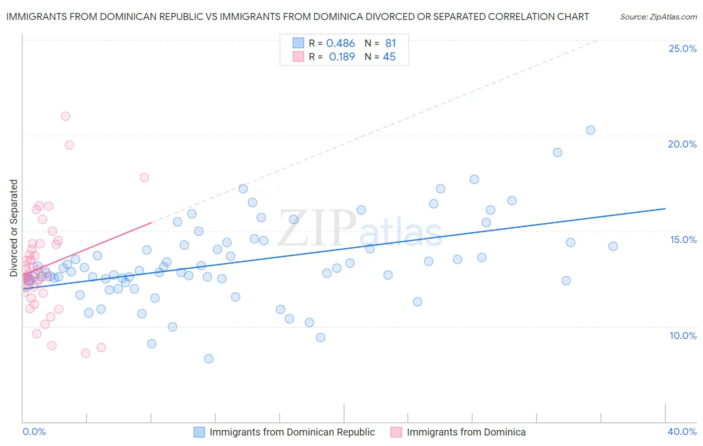 Immigrants from Dominican Republic vs Immigrants from Dominica Divorced or Separated