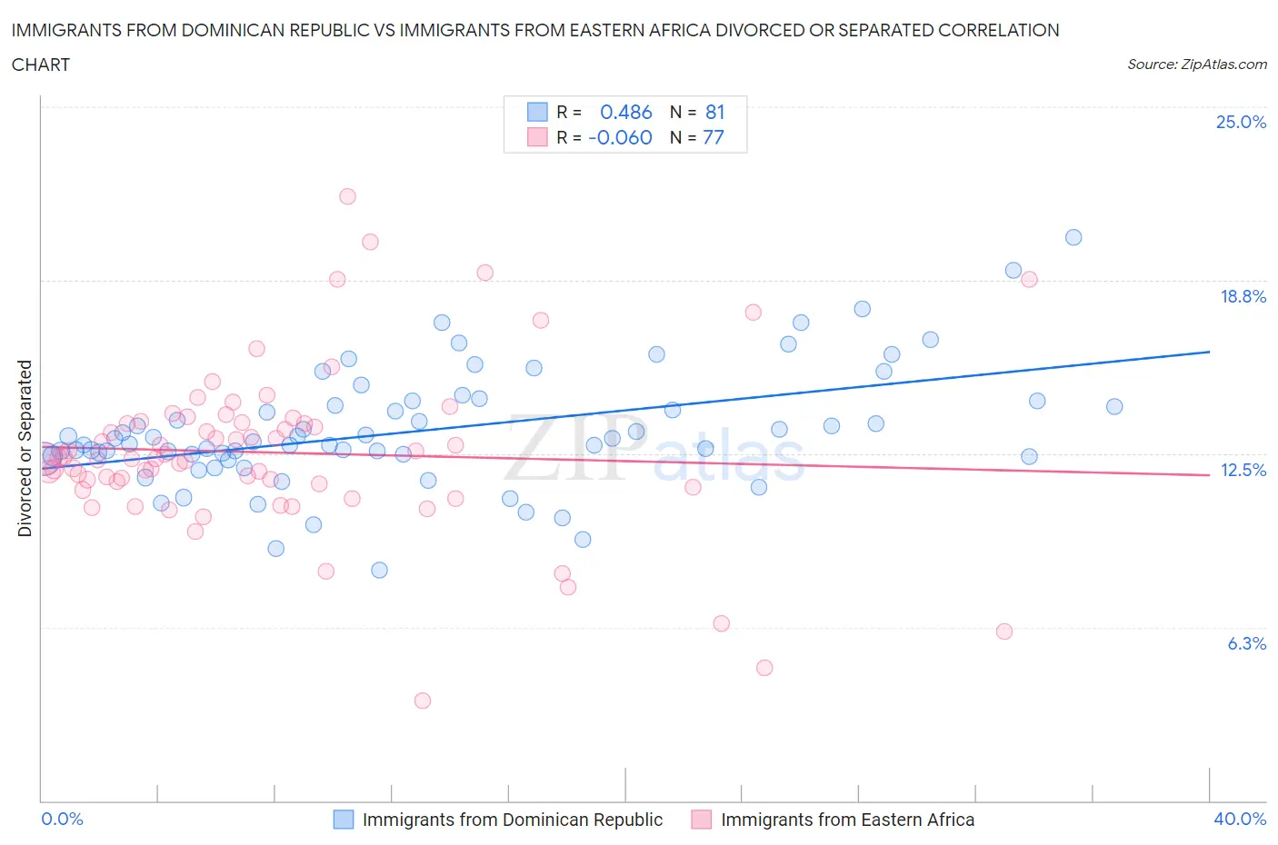 Immigrants from Dominican Republic vs Immigrants from Eastern Africa Divorced or Separated