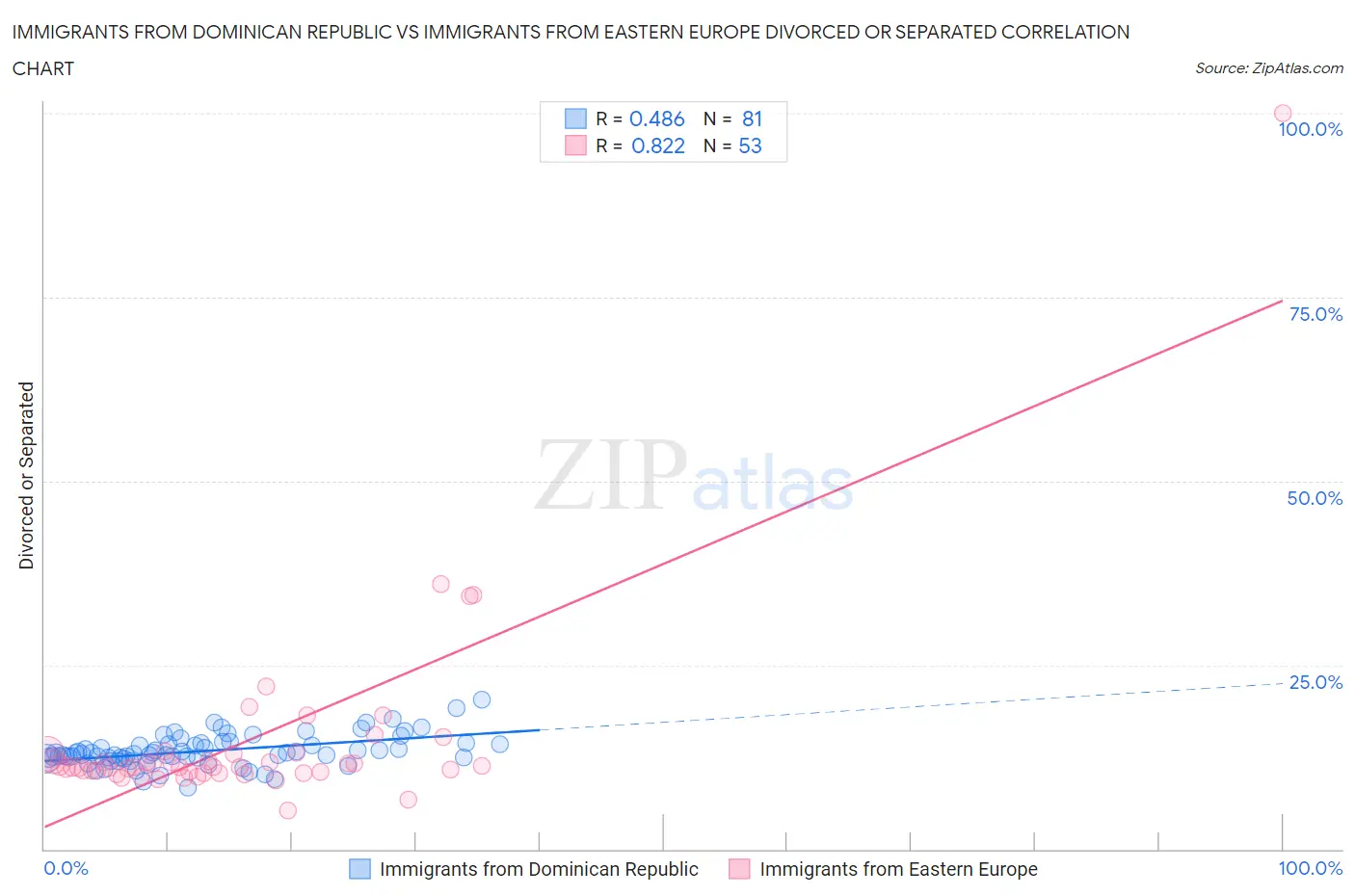 Immigrants from Dominican Republic vs Immigrants from Eastern Europe Divorced or Separated