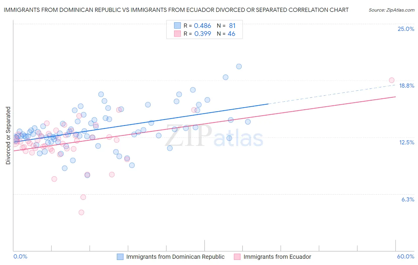 Immigrants from Dominican Republic vs Immigrants from Ecuador Divorced or Separated