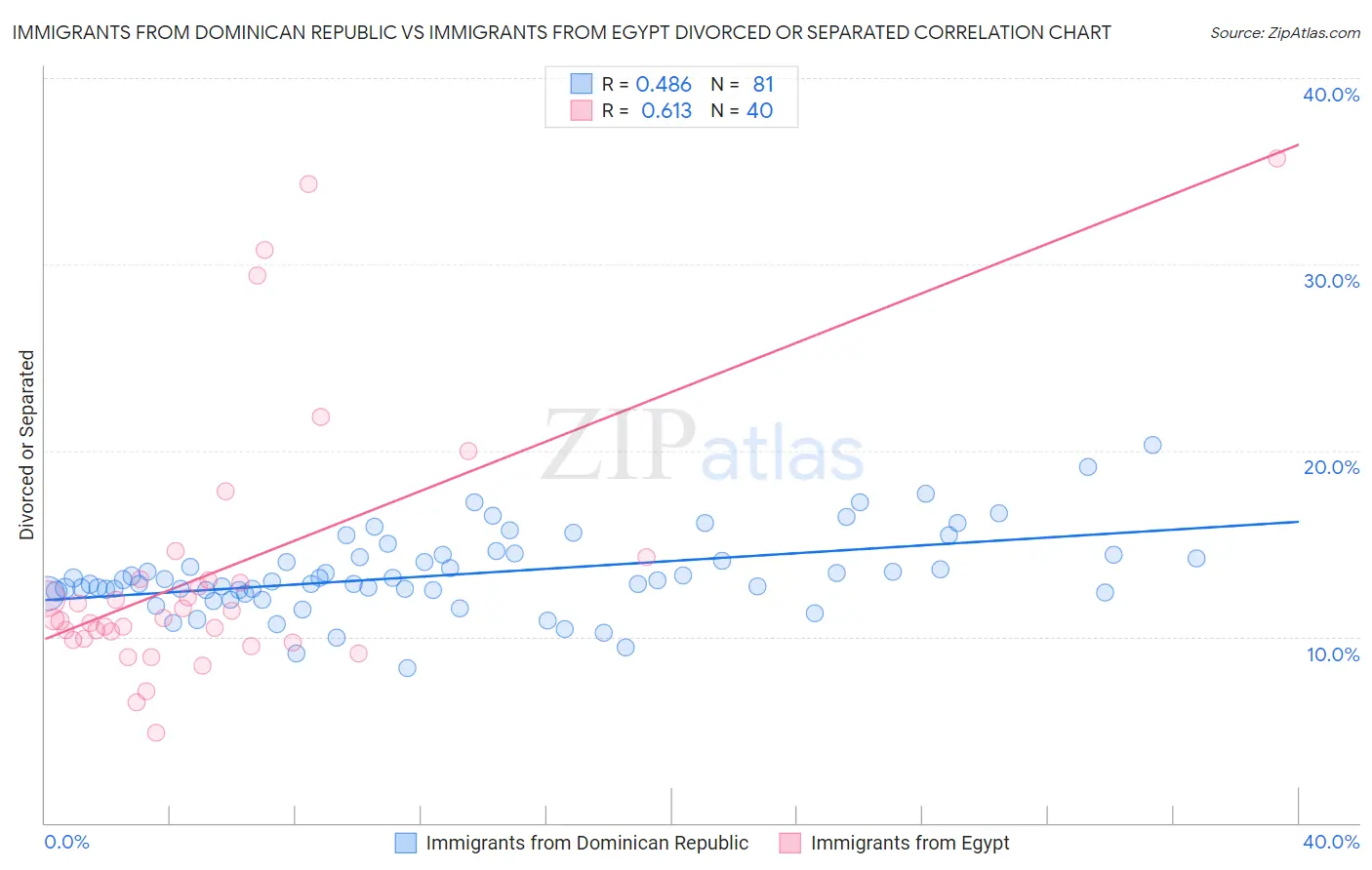 Immigrants from Dominican Republic vs Immigrants from Egypt Divorced or Separated