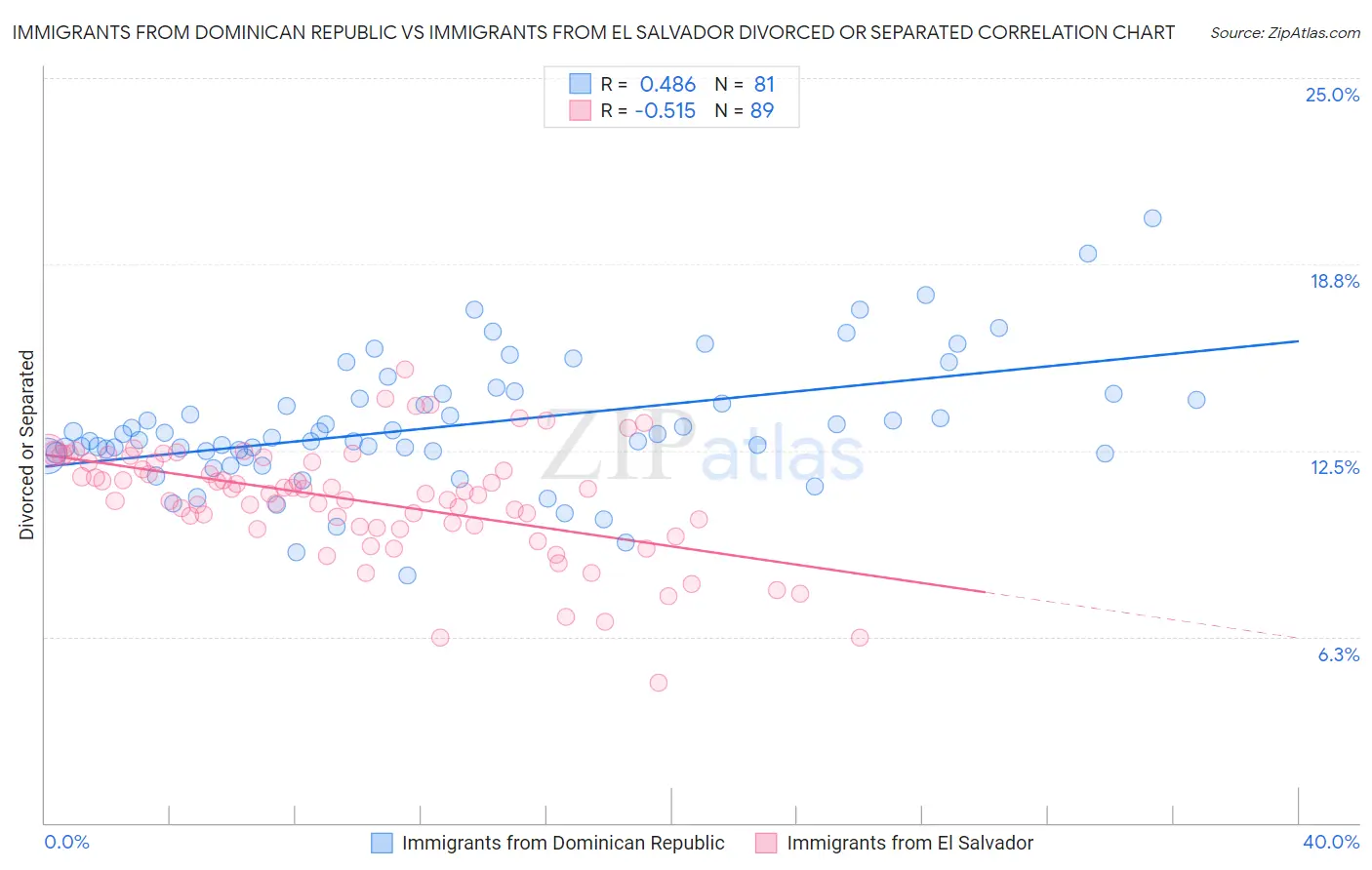 Immigrants from Dominican Republic vs Immigrants from El Salvador Divorced or Separated