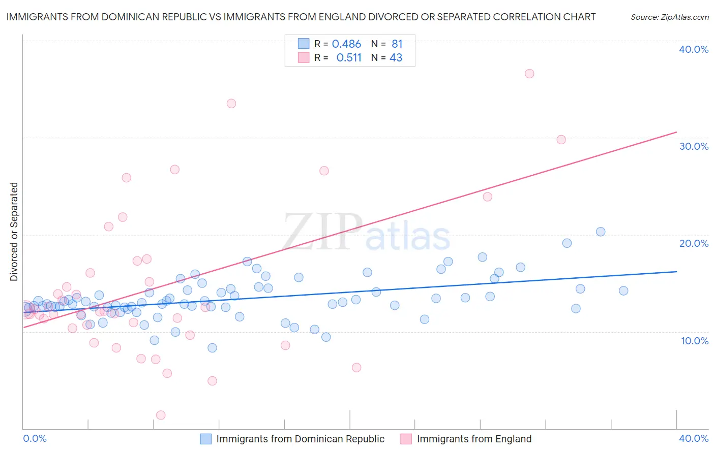 Immigrants from Dominican Republic vs Immigrants from England Divorced or Separated