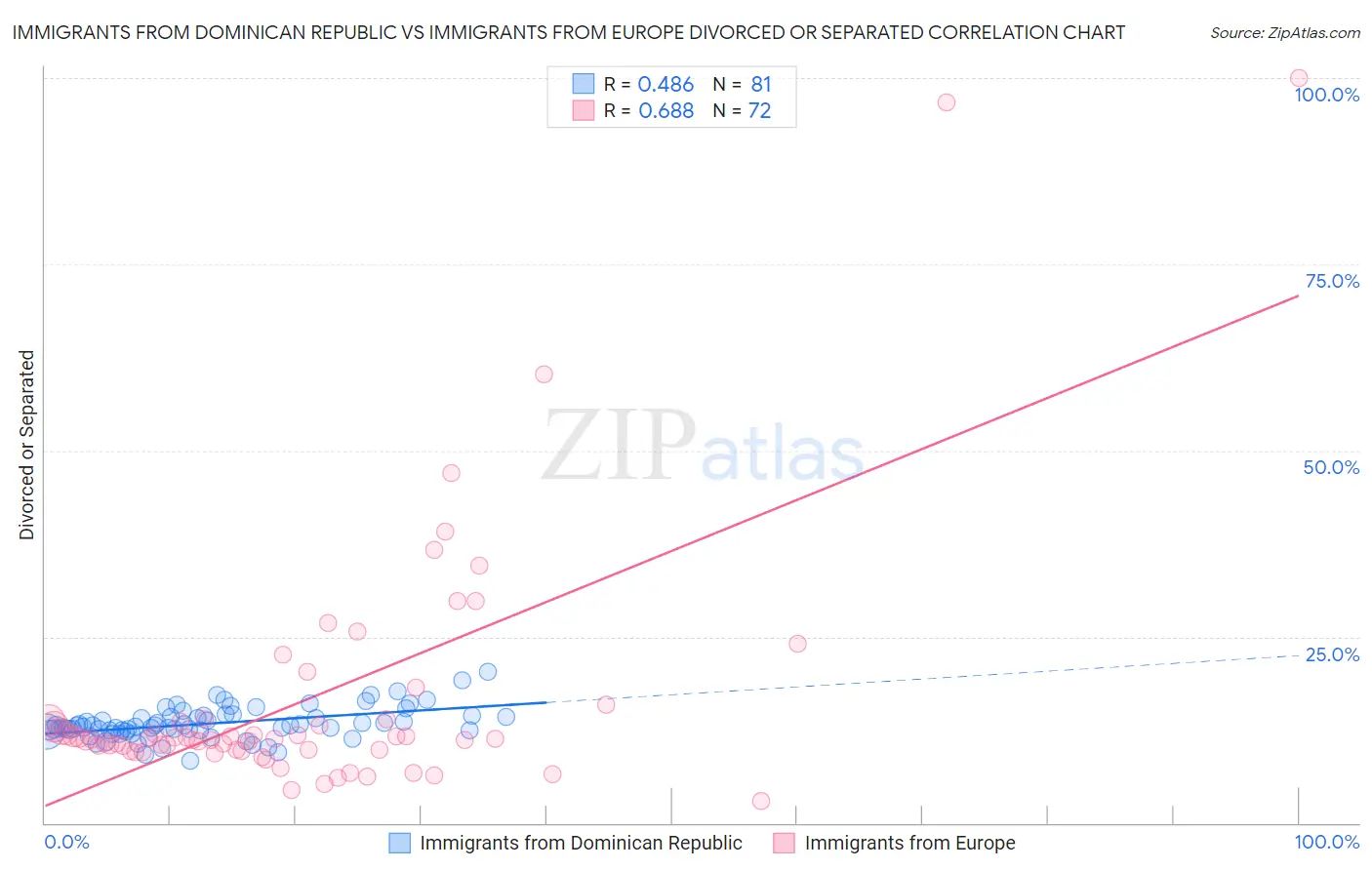 Immigrants from Dominican Republic vs Immigrants from Europe Divorced or Separated