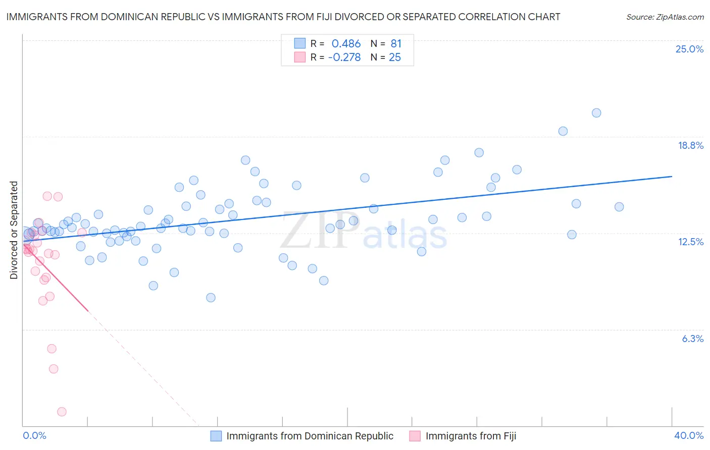 Immigrants from Dominican Republic vs Immigrants from Fiji Divorced or Separated