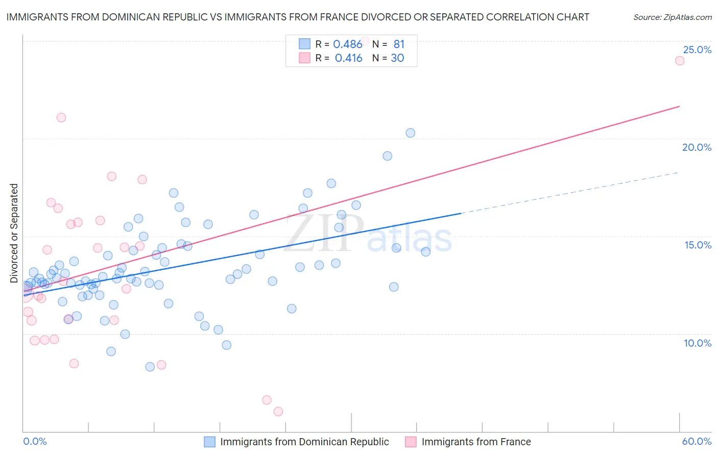 Immigrants from Dominican Republic vs Immigrants from France Divorced or Separated