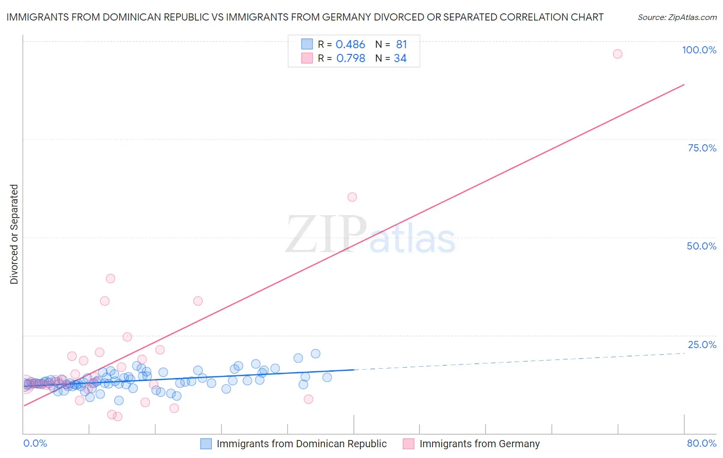 Immigrants from Dominican Republic vs Immigrants from Germany Divorced or Separated