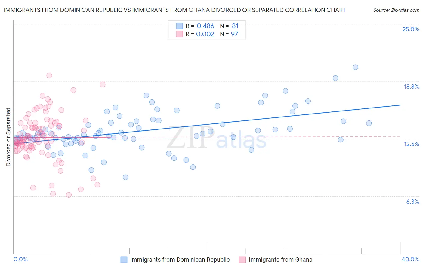 Immigrants from Dominican Republic vs Immigrants from Ghana Divorced or Separated